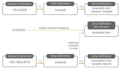 Adding Views to PowerDNS Authoritative Server