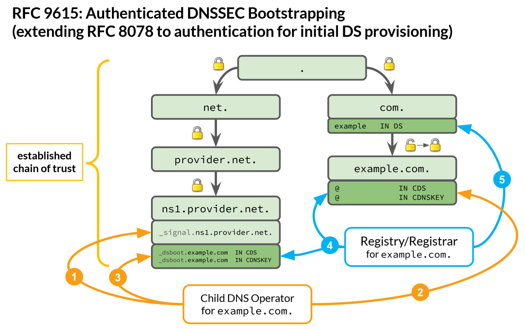 bootstrap